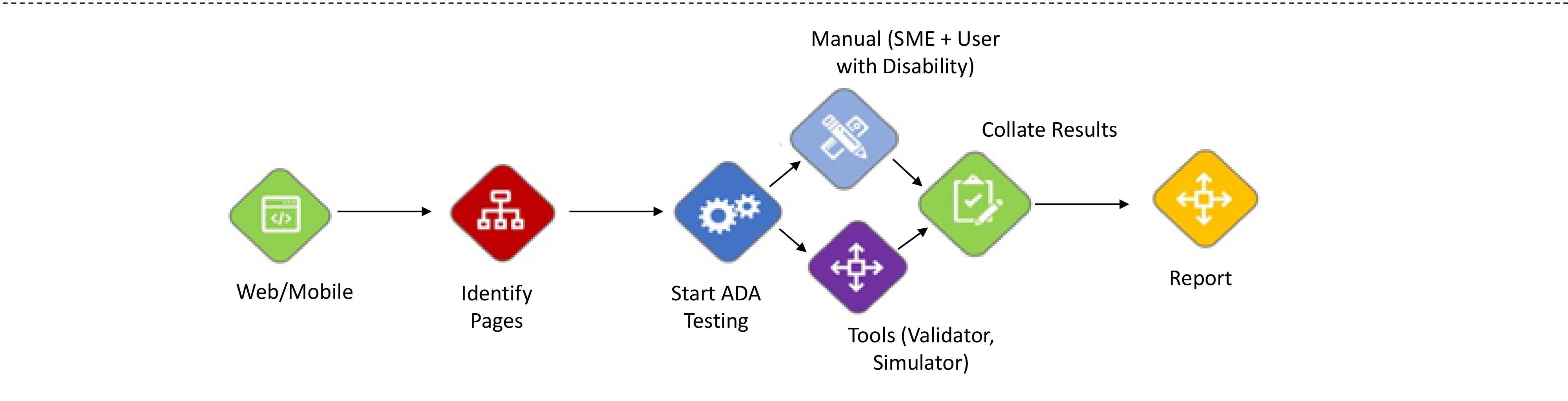 Accessibility Live Site